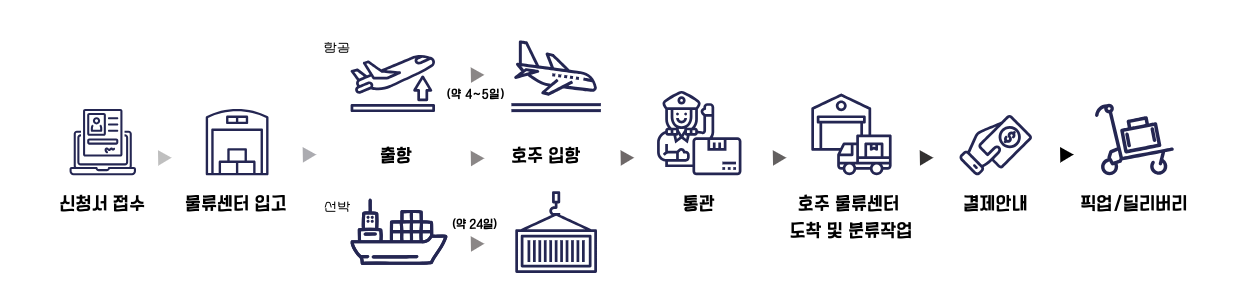 호주/한국 구매대행절차