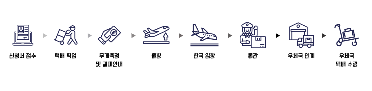 한국→호주 배송대행절차